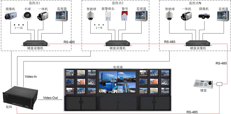 视频监控系统