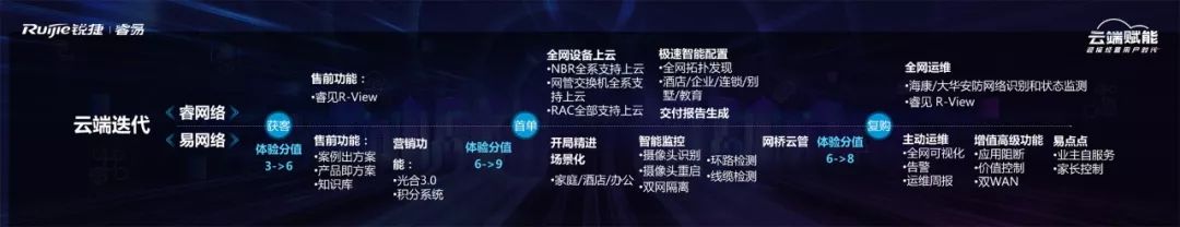 和云端更近一些，和用户更近一些——记2020锐捷睿易全国合作伙伴大会